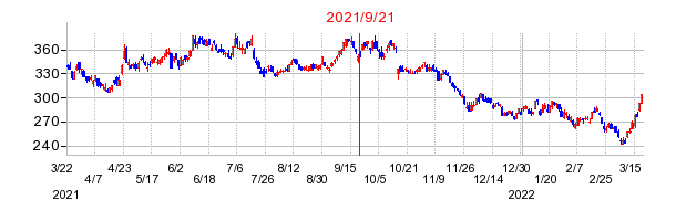 2021年9月21日 12:09前後のの株価チャート